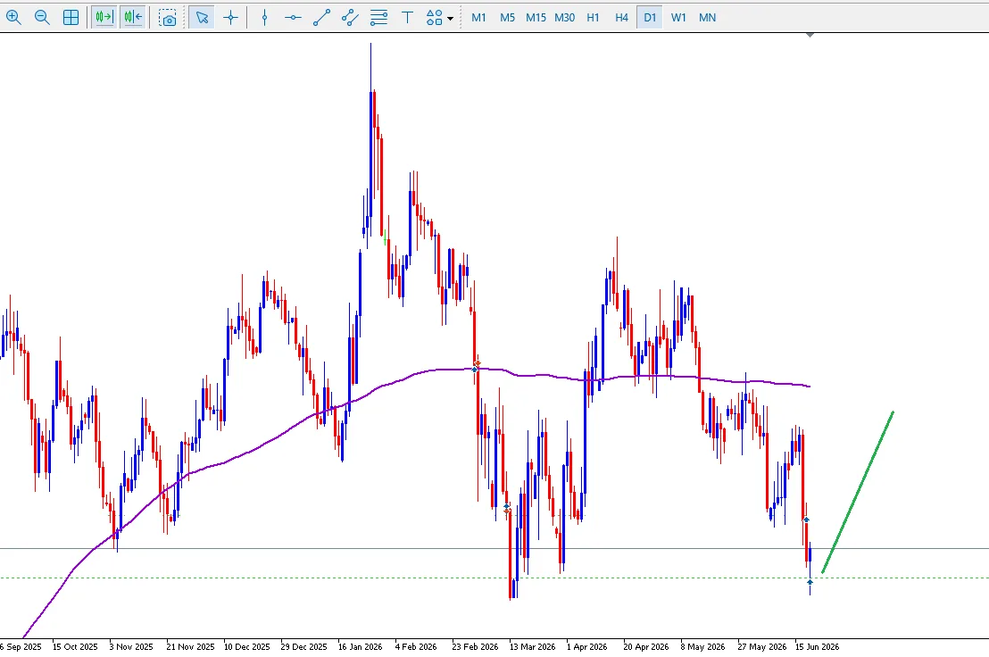 Análisis EURUSD Probable Movimiento Bullish 19-06-2026